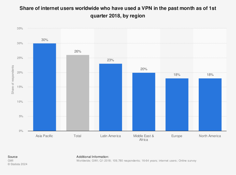 chart on VPN and Proxy usage by regions